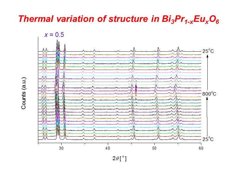 Thermal variation of structure in Bi3Pr1-xEuxO6 x = 0.5